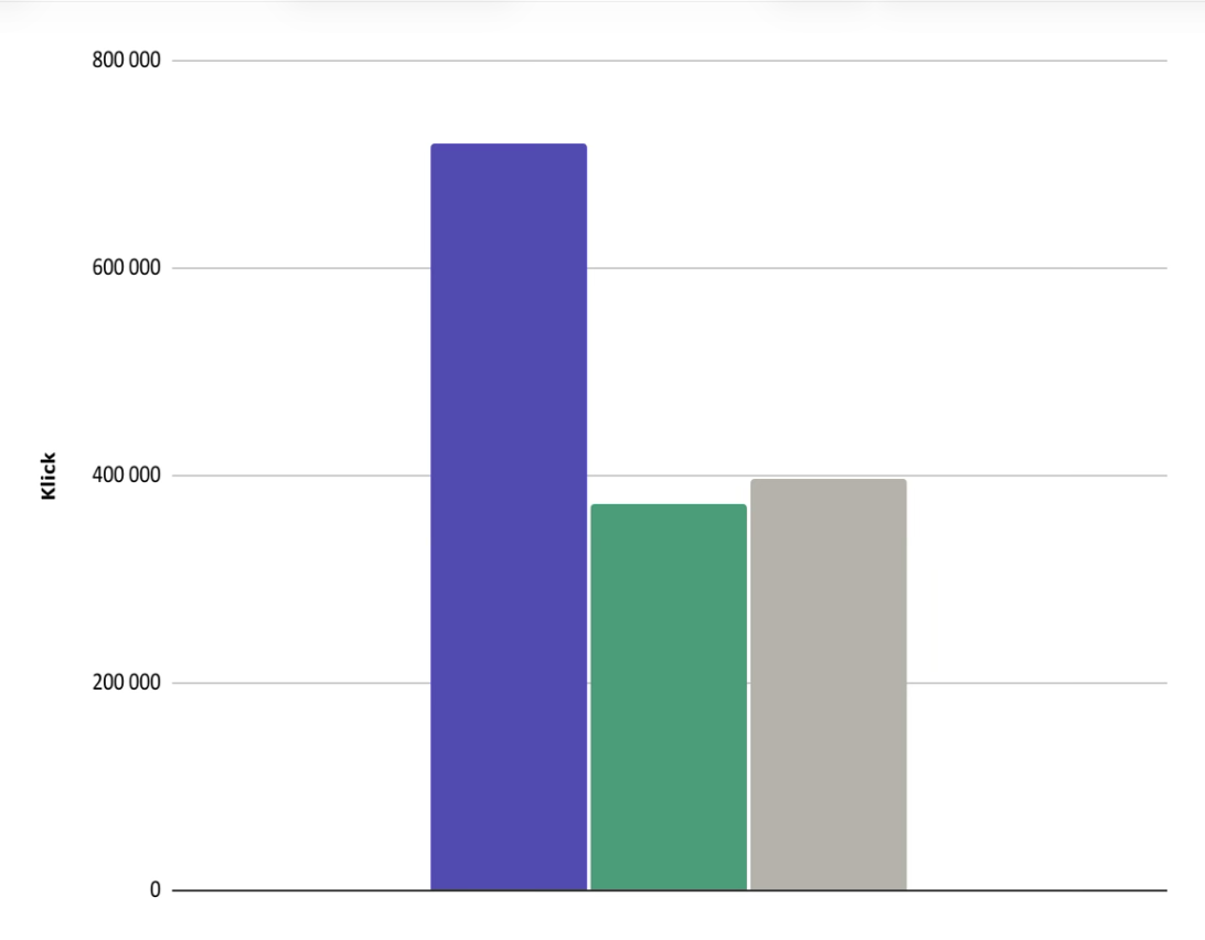 Google Search Console chart showing branded vs non-branded click distribution