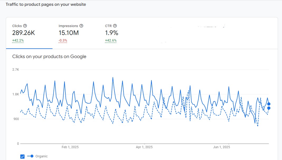 Search Console chart: product clicks from free listings up 42.2% while impressions stayed flat