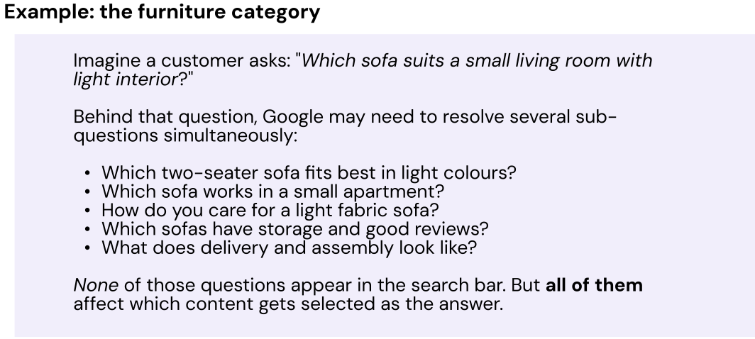 Diagram showing how a single sofa-related prompt resolves into multiple sub-queries about dimensions, fabric care and delivery