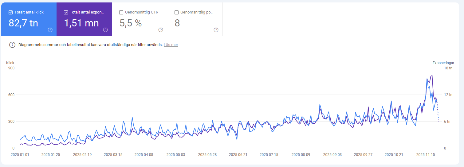 Google Search Console data – +82 700 organiska klick