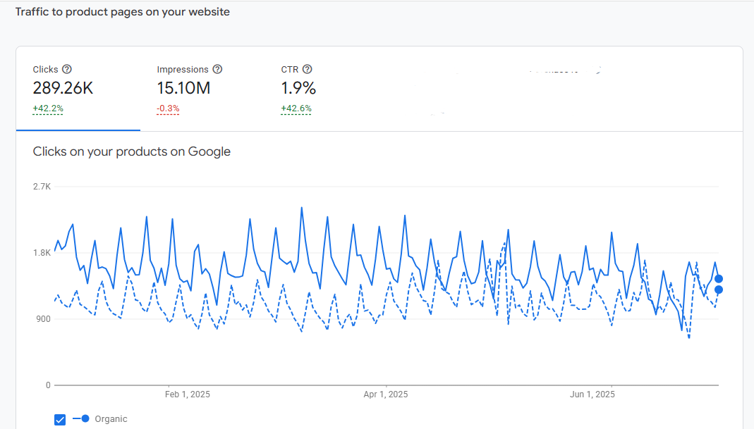 Organic Google Search Console Shopping data – +42% tillväxt